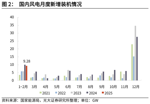 如何才能国内风电月度新增装机情况
