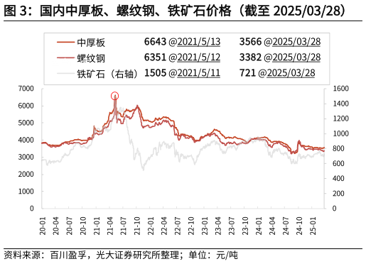 请问一下国内中厚板、螺纹钢、铁矿石价格（截至 20250328）
