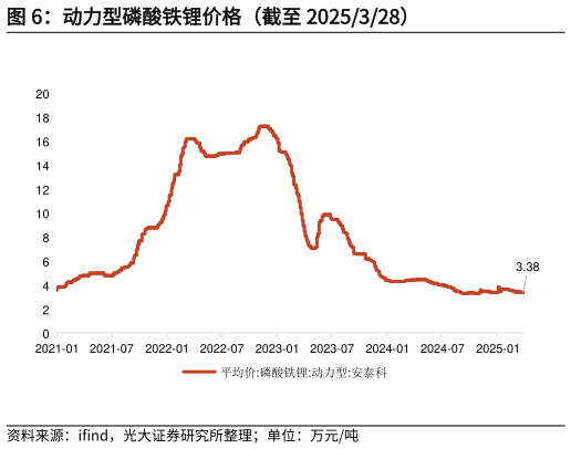 谁能回答动力型磷酸铁锂价格（截至 2025328）
