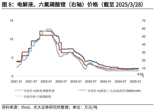 谁能回答电解液、六氟磷酸锂（右轴）价格（截至 2025328）