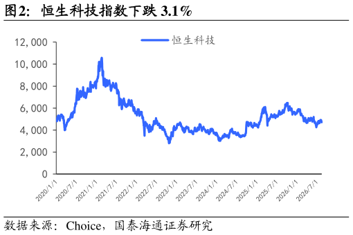 谁能回答恒生科技指数下跌 3.1%