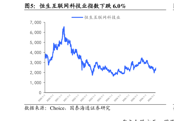 如何了解恒生互联网科技业指数下跌 6.0%