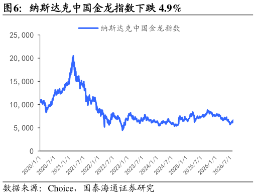 咨询下各位纳斯达克中国金龙指数下跌 4.9%