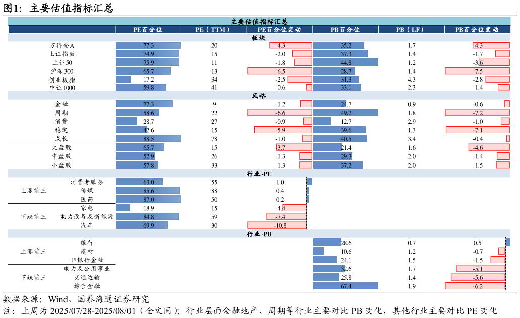 如何了解主要估值指标汇总