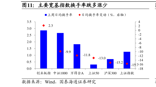 请问一下主要宽基指数换手率跌多涨少