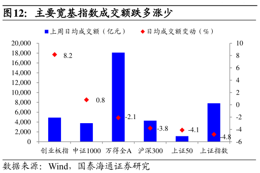怎样理解主要宽基指数成交额跌多涨少