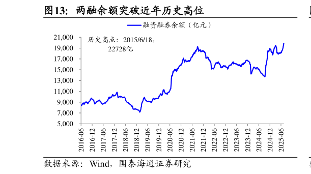 谁能回答两融余额突破近年历史高位