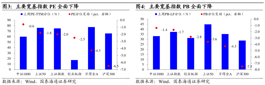 想关注一下主要宽基指数 PE 全面下降主要宽基指数 PB 全面下降