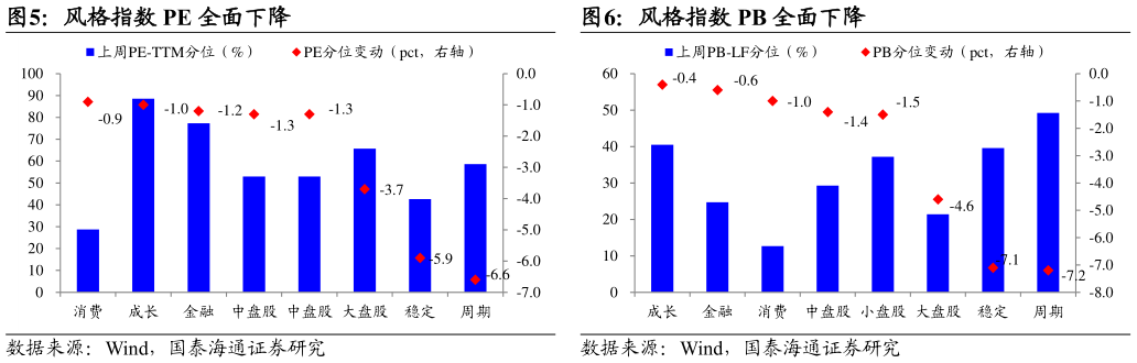 如何解释风格指数 PB 全面下降