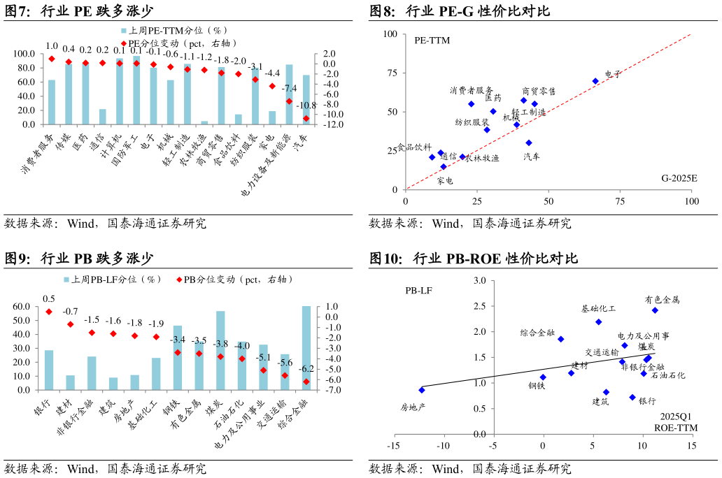咨询下各位行业 PE-G 性价比对比 行业 PB-ROE 性价比对比 风格指数 PE 全面下降 行业 PE 跌多涨少 行业 PB 跌多涨少