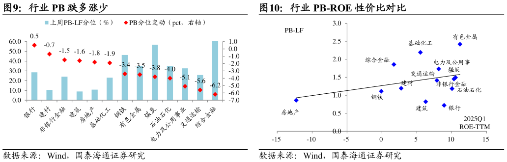 咨询下各位行业 PB-ROE 性价比对比 风格指数 PE 全面下降 行业 PE 跌多涨少 行业 PB 跌多涨少