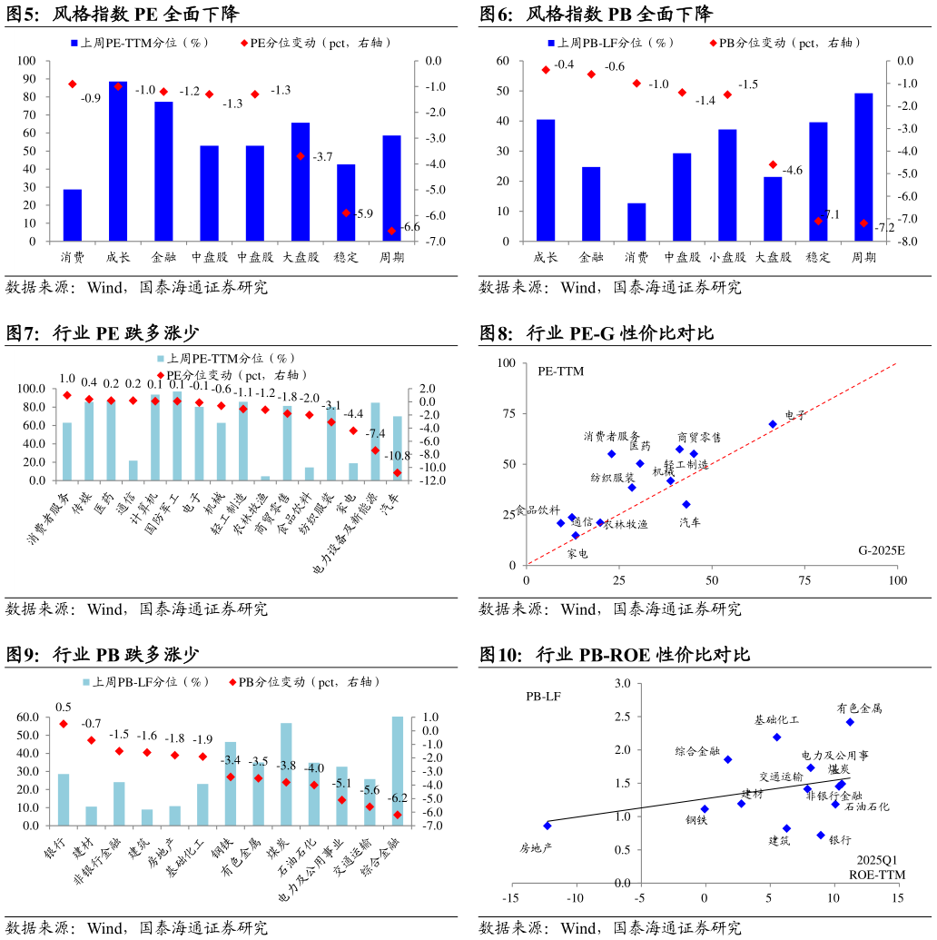 如何解释风格指数 PE 全面下降 行业 PE 跌多涨少 行业 PB 跌多涨少