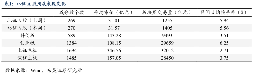 各位网友请教一下北证 A 股周度表现变化