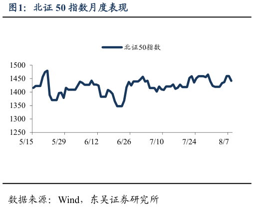 谁能回答北证 50 指数月度表现
