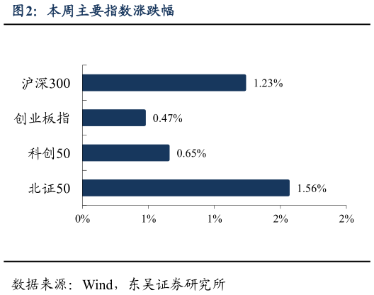 如何了解本周主要指数涨跌幅
