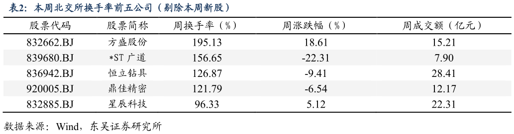 请问一下本周北交所换手率前五公司（剔除本周新股）