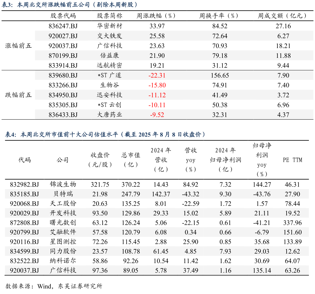 请问一下本周北交所涨跌幅前五公司（剔除本周新股） 本周北交所市值前十大公司估值水平（截至 2025 年 8 月 8 日收盘价）