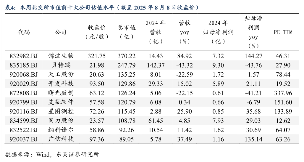 如何看待本周北交所市值前十大公司估值水平（截至 2025 年 8 月 8 日收盘价）