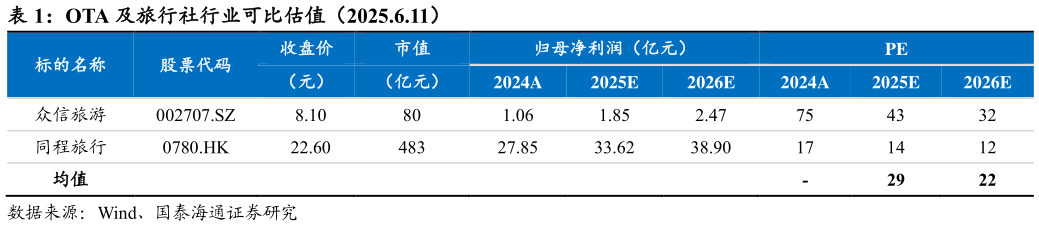 怎样理解OTA 及旅行社行业可比估值（2025.6.11）