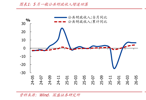 谁知道5月一般公共财政收入增速回落