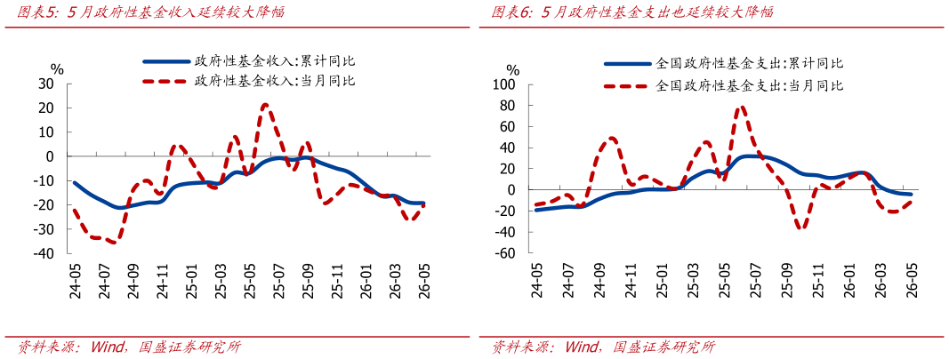 谁能回答5月政府性基金收入延续较大降幅5月政府性基金支出也延续较大降幅