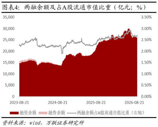 如何解释两融余额及占A股流通市值比重（亿元%）