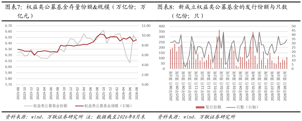谁知道权益类公募基金存量份额规模（万亿份万新成立权益类公募基金的发行份额与只数