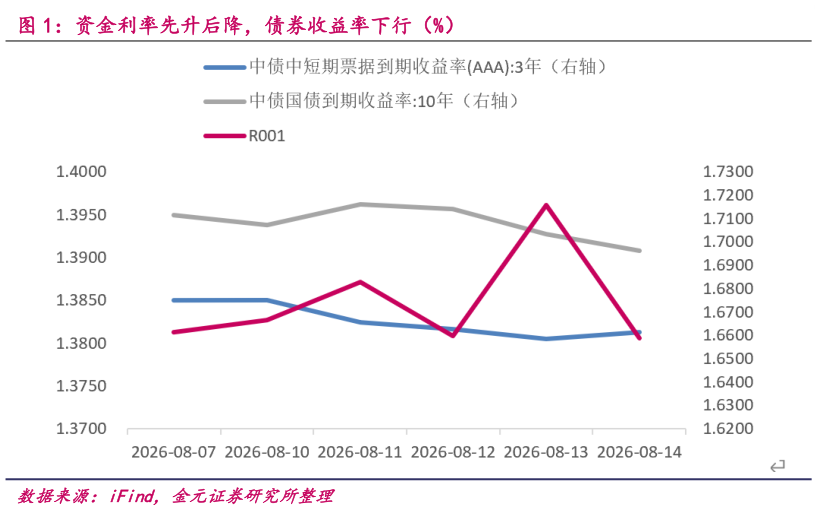 咨询大家资金利率先升后降，债券收益率下行（%）