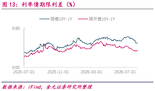 你知道利率债期限利差（%）