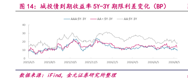 如何看待城投债到期收益率 5Y-3Y 期限利差变化（BP）