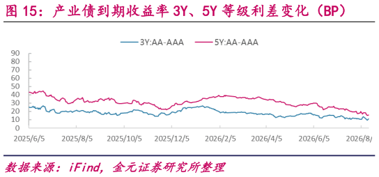 想关注一下产业债到期收益率 3Y、5Y 等级利差变化（BP）