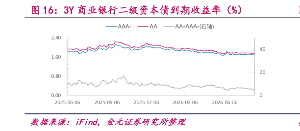 一起讨论下3Y 商业银行二级资本债到期收益率（%）