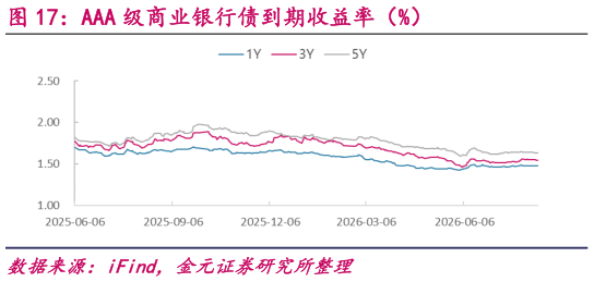 如何了解AAA 级商业银行债到期收益率（%）