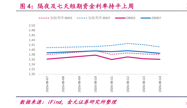 想关注一下隔夜及七天短期资金利率持平上周