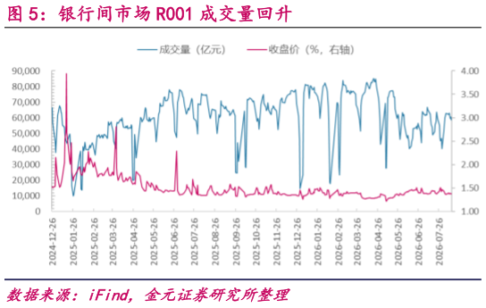 怎样理解银行间市场 R001 成交量回升