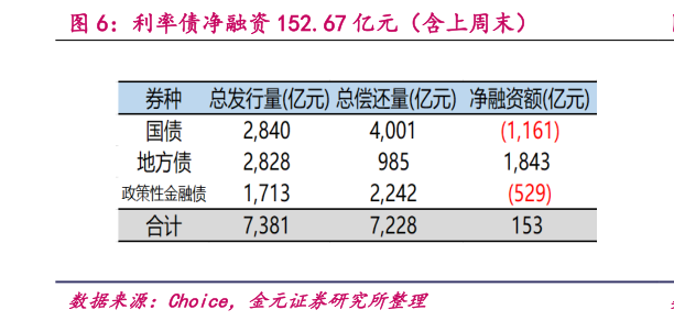 各位网友请教一下利率债净融资 152.67 亿元（含上周末）