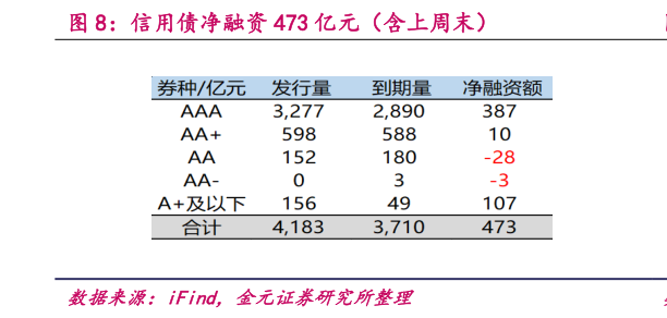 想关注一下信用债净融资 473 亿元（含上周末）