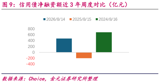 如何才能信用债净融资额近 3 年周度对比（亿元）
