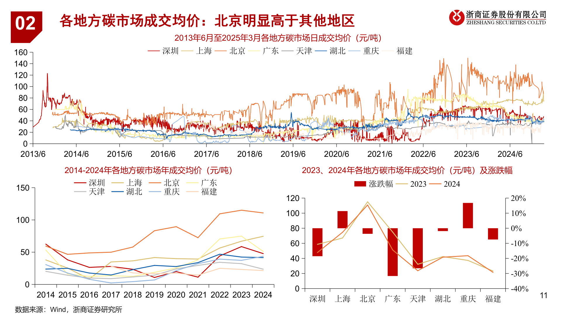 如何解释各地方碳市场成交均价：北京明显高于其他地区