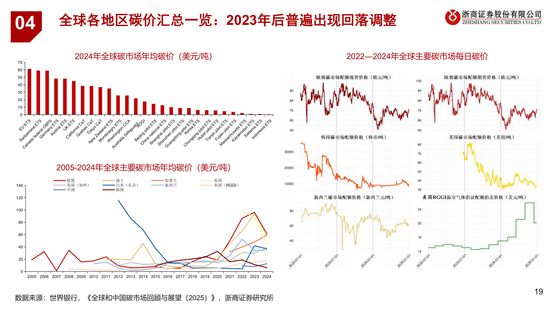 想问下各位网友全球各地区碳价汇总一览：2023年后普遍出现回落调整