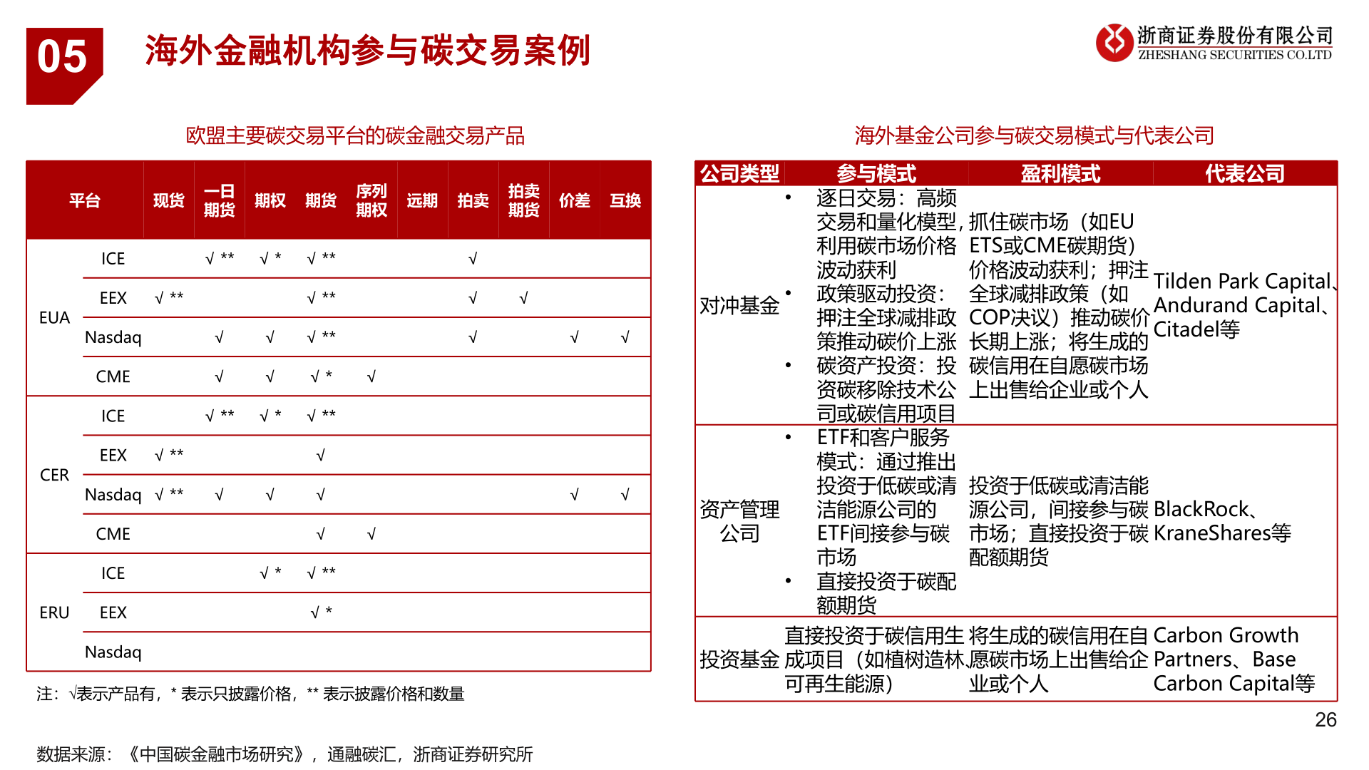 如何了解海外金融机构参与碳交易案例