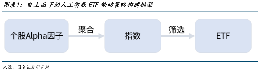 咨询大家自上而下的人工智能ETF轮动策略构建框架