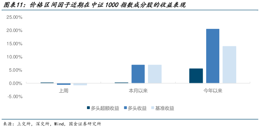 你知道价格区间因子近期在中证1000指数成分股的收益表现