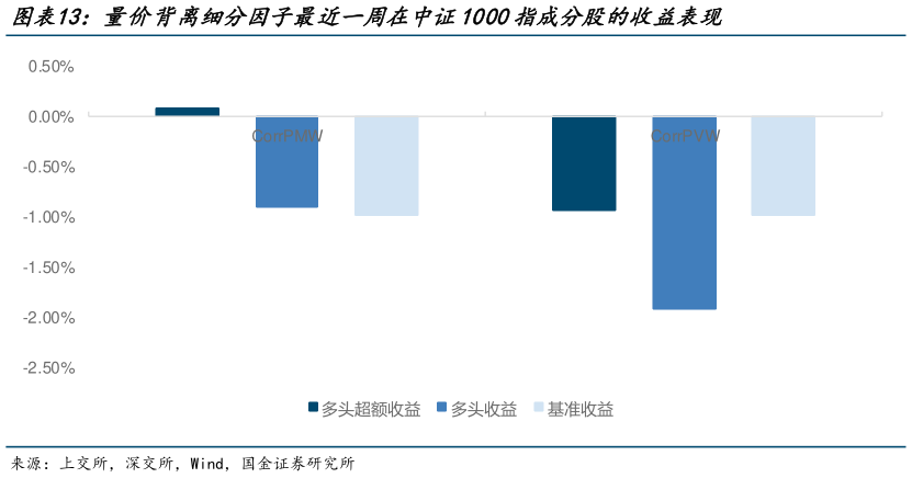 各位网友请教一下量价背离细分因子最近一周在中证1000指成分股的收益表现