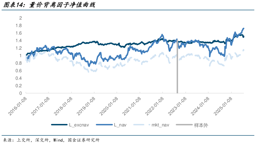 我想了解一下量价背离因子净值曲线