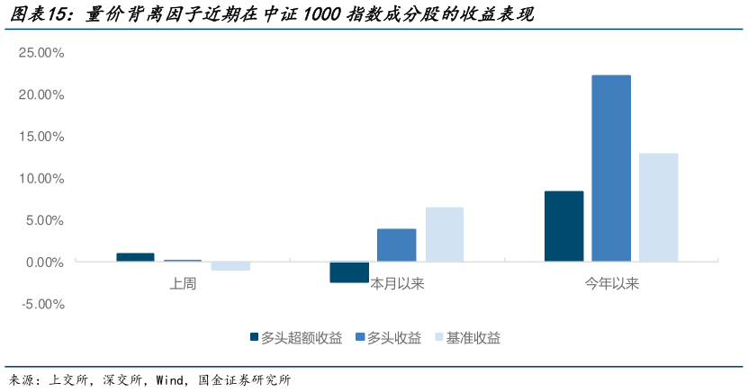 咨询下各位量价背离因子近期在中证1000指数成分股的收益表现