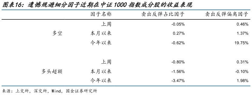 请问一下遗憾规避细分因子近期在中证1000指数成分股的收益表现