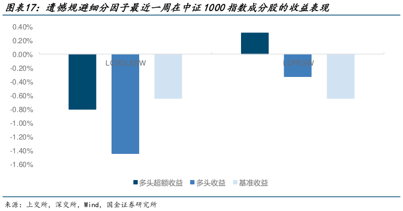 想问下各位网友遗憾规避细分因子最近一周在中证1000指数成分股的收益表现