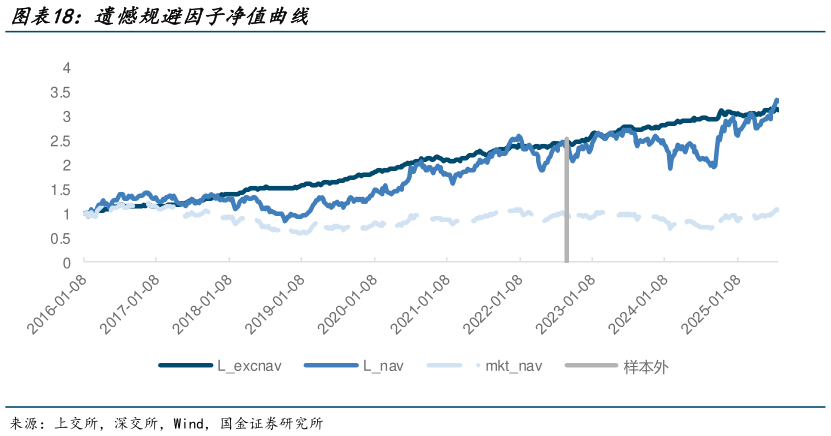 你知道遗憾规避因子净值曲线