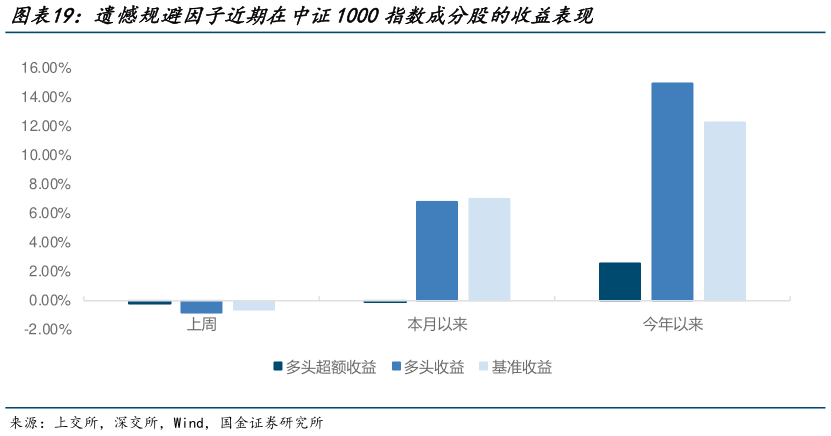 谁知道遗憾规避因子近期在中证1000指数成分股的收益表现